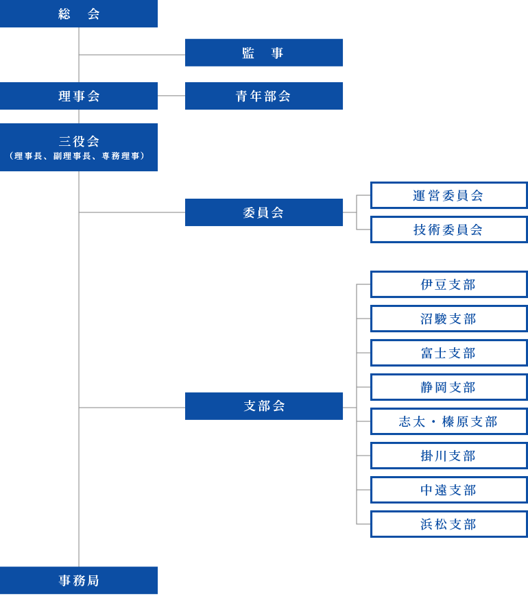 組織図