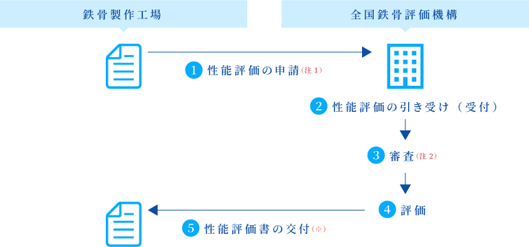 性能評価の申請と実施の流れ