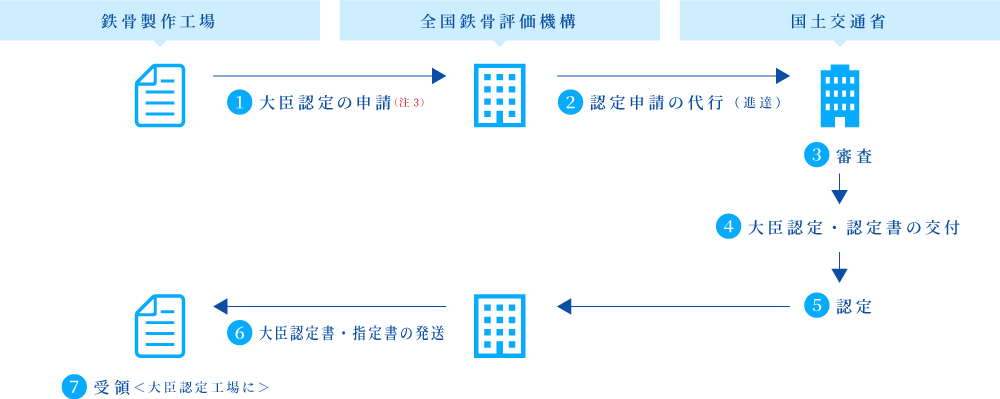 大臣認定書の交付の流れ